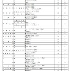 【高校受験2026】新潟県公立高、特色化選抜の志願倍率0.6倍 画像