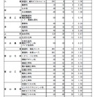 【高校受験2026】富山県立高、推薦入試の志願状況（確定）高岡南1.92倍