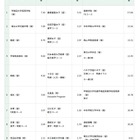 【高校受験2026】開成4.79倍、慶應女子5.51倍…東京都内私立高の志願状況（1/28時点）