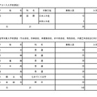 【高校受験2026】都立国際バカロレアコース、合格者20人全員が入学手続き 画像