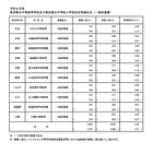 【中学受験2026】都立中高一貫校の受検状況…小石川3.05倍、三鷹4.30倍