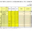 【高校受験2026】千葉県私立高、後期志願状況（2/3時点）千葉経済大附属（商業）2.90倍