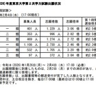 【大学受験2026】東大・京大、出願状況速報（2/4午後5時時点）本日締切