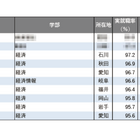 【大学ランキング】「経済系」1位は…学部系統別実就職率ランキング2025