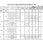【高校受験2026】大阪私立高1次応募状況…大阪星光3.2倍など