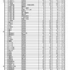 【高校受験2026】千葉県公立高、一般選抜の志願状況（2/5時点）県立船橋（理数）2.23倍