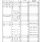 【高校受験2026】大分県立高、第一次入学者選抜の募集人員発表 画像