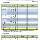 【高校受験2026】奈良県公立高、特別選抜等出願状況（確定）全国募集に58人