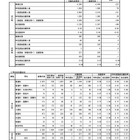 【高校受験2026】秋田県公立高、1次募集志願状況（2/5時点）秋田南（普通）1.33倍