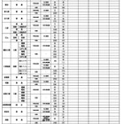 【高校受験2026】滋賀県公立高、一次募集の出願状況（2/5時点）膳所1.20倍