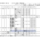 【高校受験2026】神奈川県私立高入試、志願倍率（2/3時点）慶應4.76倍