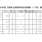 【高校受験2026】大阪私立高1.5次入試、清風南海など60校