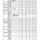 【高校受験2026】福井県立高、一般選抜の出願状況（初日2/5時点）羽水（探究特進）1.58倍
