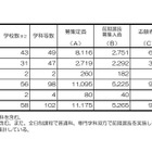 【高校受験2026】京都府公立高、前期選抜の出願状況（確定）堀川（探究）1.55倍
