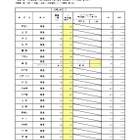 【高校受験2026】大阪府進路希望調査・倍率（1/30時点）茨木（文理）2.04倍