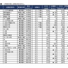 【中学受験2026】2/1入試の実質倍率、かえつ有明（午後特待）53.2倍…四谷大塚