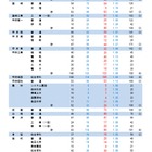 【高校受験2026】山梨県公立高入試…後期は3,356人募集 画像