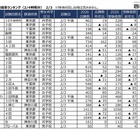【中学受験2026】2/3入試の実質倍率、かえつ有明（午後特待）228倍…四谷大塚