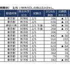 【中学受験2026】2/5入試の実質倍率、広尾学園（ISG2回）13.7倍…四谷大塚 画像