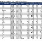 【中学受験2026】2/4入試の実質倍率、開智日本橋学園（4回）12.8倍…四谷大塚