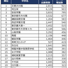 【中学受験2026】出願者数が増えた首都圏私立中ランキング2位は埼玉栄、1位は？…四谷大塚