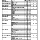 【高校受験2026】福岡県私立高、一般前期までの志願倍率…九産大付九州（スーパー特進）27.05倍