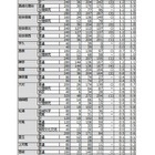 【高校受験2026】長崎県公立高、一般選抜の倍率（確定）長崎西（理系）2.2倍