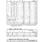 【高校受験2026】広島県公立高、一次選抜の志願倍率…広島国泰寺（普通）1.78倍
