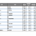 【大学ランキング】「農学系」1位は…学部系統別実就職率ランキング2025
