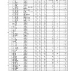 【高校受験2026】千葉県公立高、一般選抜の志願状況（2/10時点）県立船橋（理数科）2.18倍