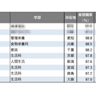 【大学ランキング】「家政系」1位は…学部系統別実就職率ランキング2025