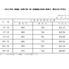 【大学受験2026】東大、全科類で第1段階選抜実施…合格最高点は文科一類983点