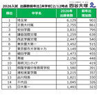 【中学受験2026】出願者数が増えた首都圏私立中ランキング共学1位は埼玉栄、男子校と女子校は？…四谷大塚