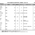 【高校受験2026】都内私立高の2次募集（1/26時点）全日制14校で実施