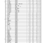【高校受験2026】千葉県公立高、一般選抜の志願状況（確定）県立船橋（理数科）2.20倍