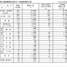 【高校受験2026】新潟県公立高、一般選抜は全日制1万1,709人募集