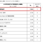 将来の夢1位は「野球選手」「パティシエ」小中学生2,700人調査