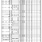 【高校受験2026】山形県公立高、後期（一般）選抜は全日制4,404人募集