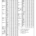 【高校受験2026】愛媛県立高の志願状況（2/17時点）松山東0.98倍
