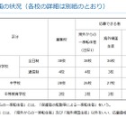 神奈川私立中高の転編入学…1学期は桐光、横浜翠陵など72校 画像