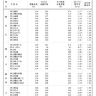 【高校受験2026】神奈川県公立高、共通選抜4.2万人が受検…横浜翠嵐1.98倍