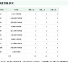 【中学受験2026】都立中高一貫、インフルエンザ等追検査に5人合格