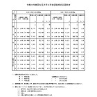 【大学受験2026】国公立大の確定倍率は前期2.9倍、後期10.2倍…35大学で2段階選抜