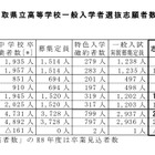 【高校受験2026】鳥取県立高、一般選抜の志願状況（2/18時点）米子西1.23倍