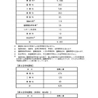 【高校受験2026】長野県公立高校後期選抜、全日制8,807人募集 画像