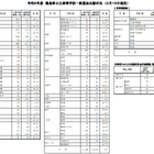 【高校受験2026】徳島県公立高、一般選抜出願状況（2/18時点）徳島市立（普通）1.03倍