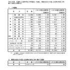 【高校受験2026】広島県公立高、一次選抜の志願倍率（確定）…広島国泰寺1.57倍