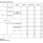 【高校受験2026】都立帰国生入試、国際など78人合格 画像