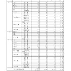 【高校受験2026】青森県立高、一般選抜の志願状況（確定）八戸1.22倍 画像