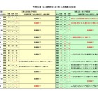 【高校受験2026】長野県私立高、推薦4,733人合格…一般4,179人志願
